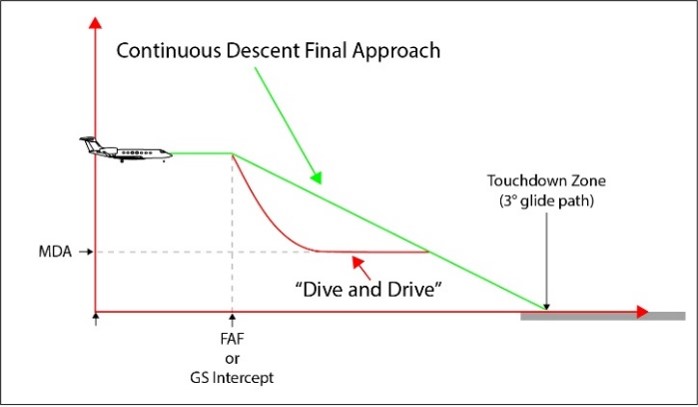 Continuous Descent Operations