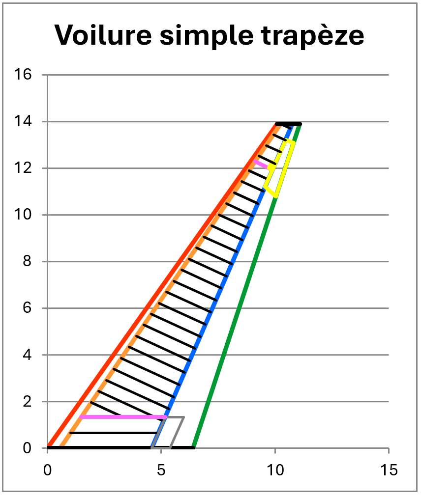 Architecture de voilure – jet d’affaires